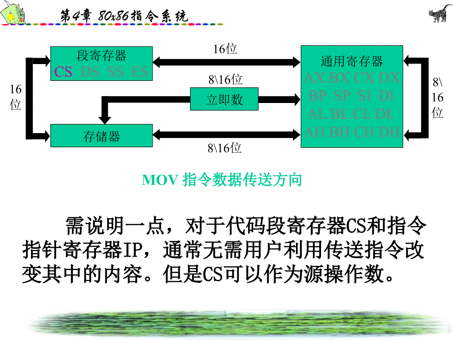 [工学]80868088指令系统_第3页