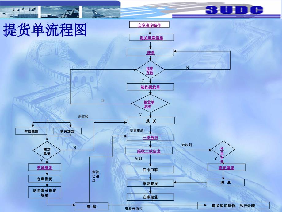 非常好的——提货单换单流程图_第2页