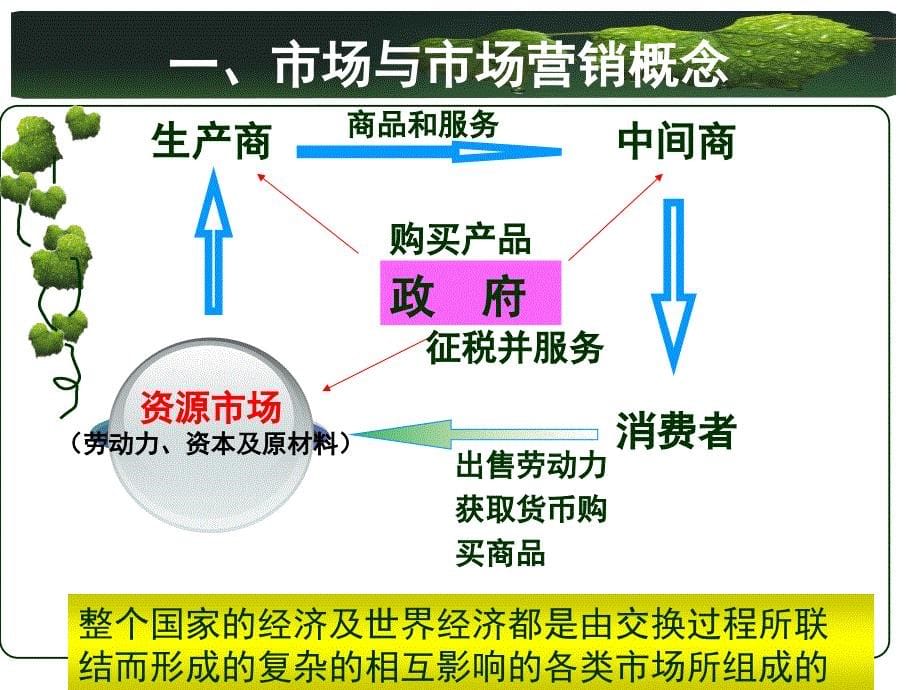 [农学]园艺商品学 第五章  园艺商品市场分析_第5页