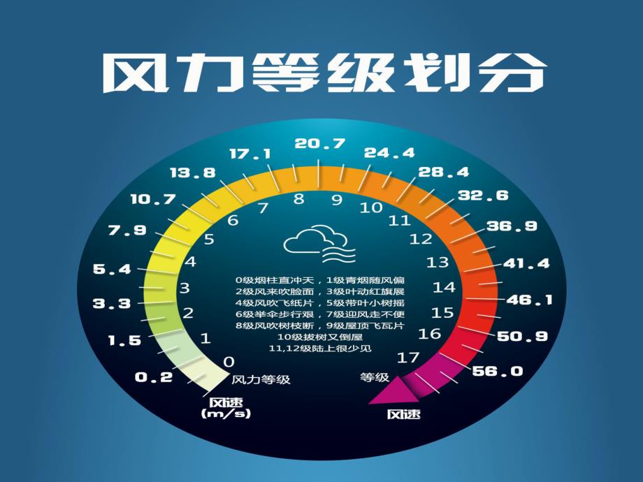 小学生精彩两分钟风力等级划分_第1页