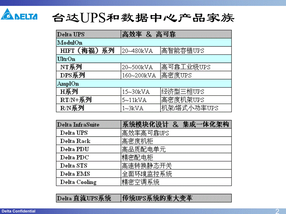 中达电通(台达)集成一体化架构、系统模块化设计数据中心基础设施解决方案_第2页