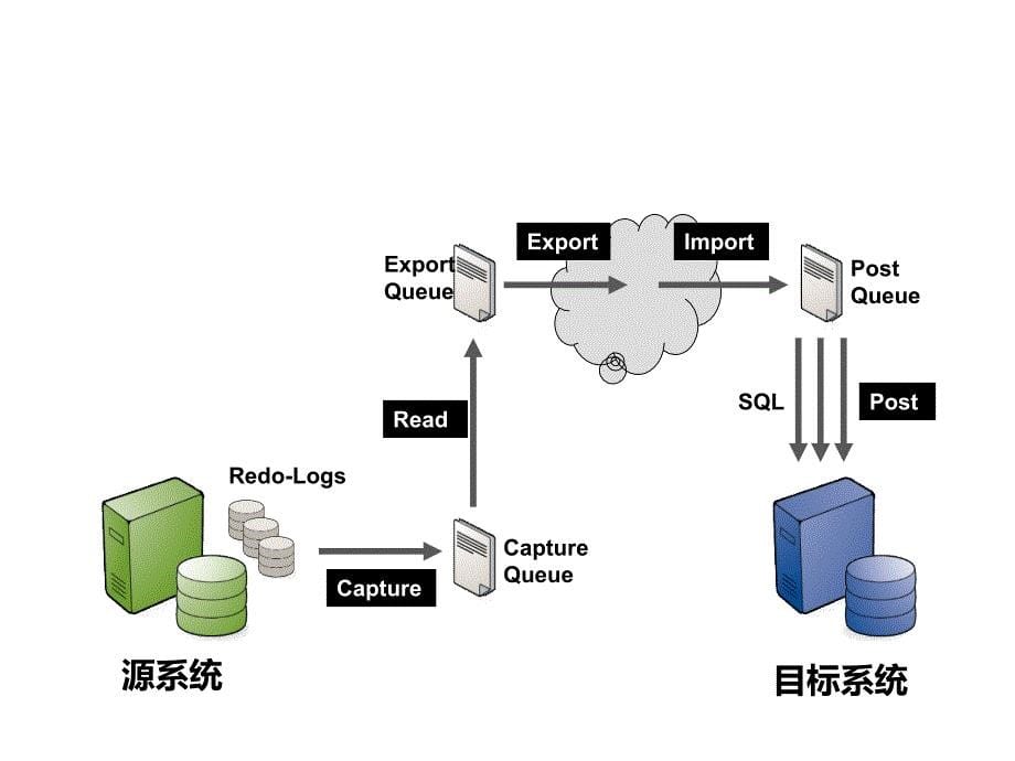 同城灾备中心建设情况及业务持续性演练方案汇报_第5页