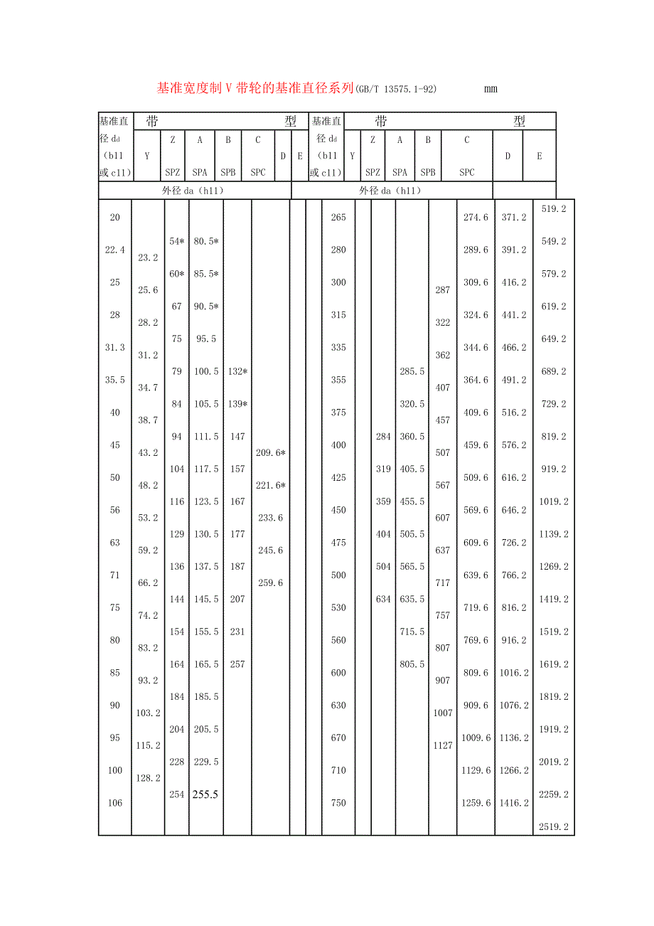 基准宽度制V带轮的基准直径系列_第1页
