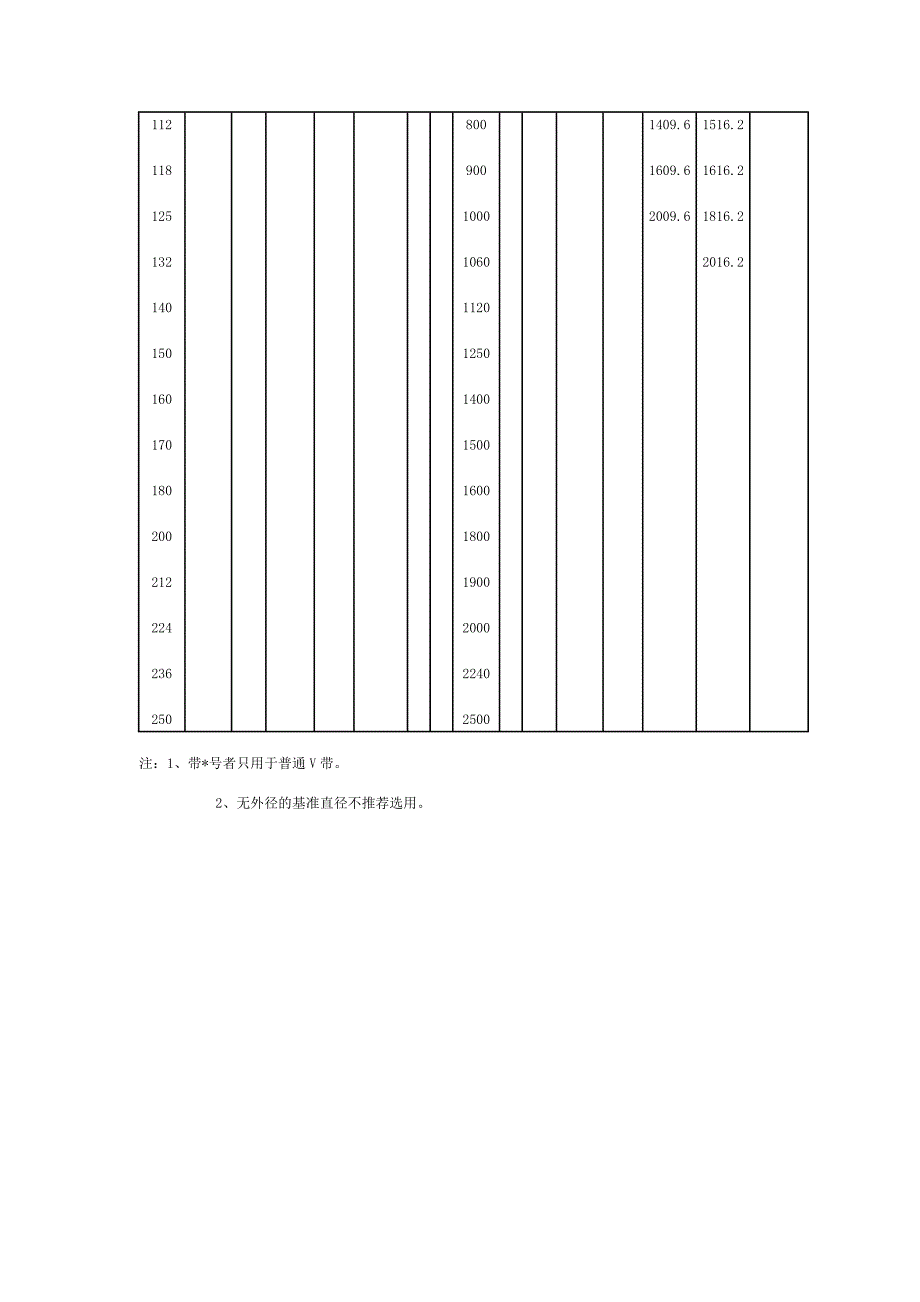 基准宽度制V带轮的基准直径系列_第2页