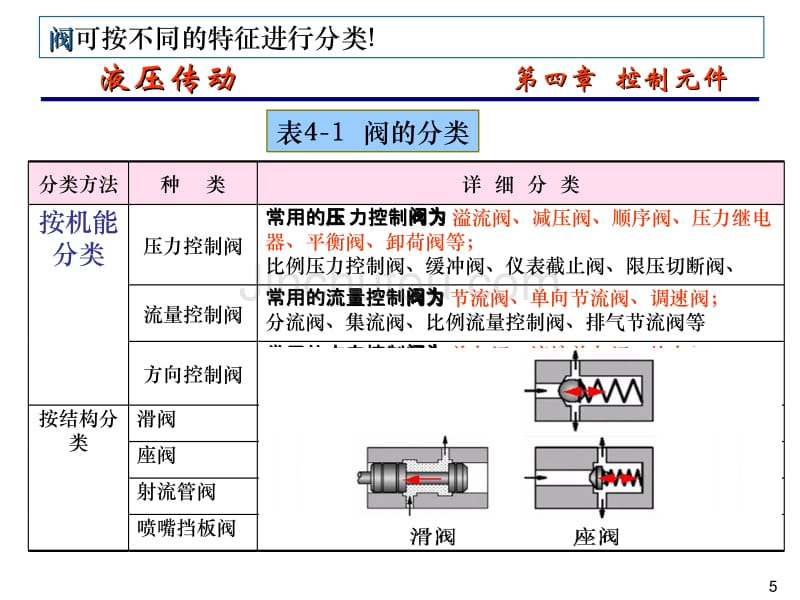 控制元件_流量阀_第5页