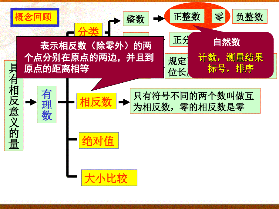 数学七年级上《从自然数到有理数》复习课件.ppt_第2页