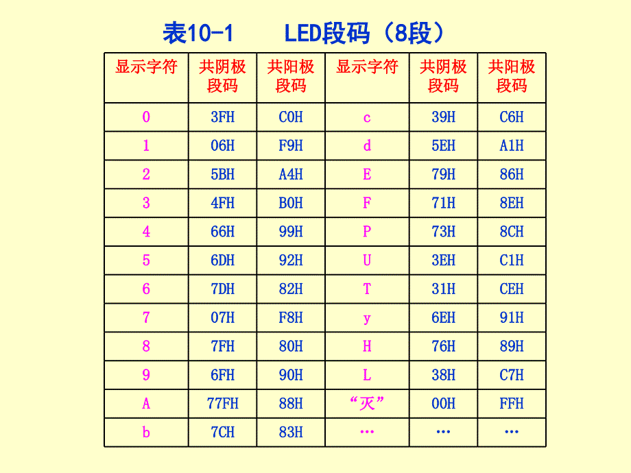 [信息与通信]第7章 MCS-51与键盘、显示器的接口设计_第4页