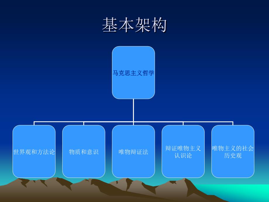 马克思主义哲学ppt课件_第1页