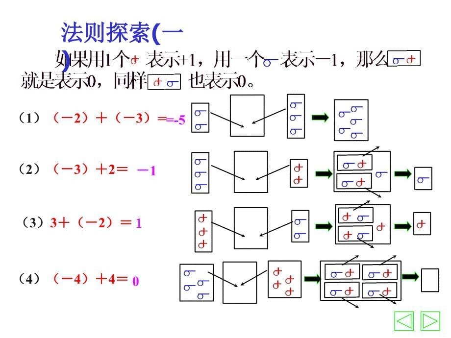 数学：有理数的加法(一)课件(北师大版七年级上)_第5页