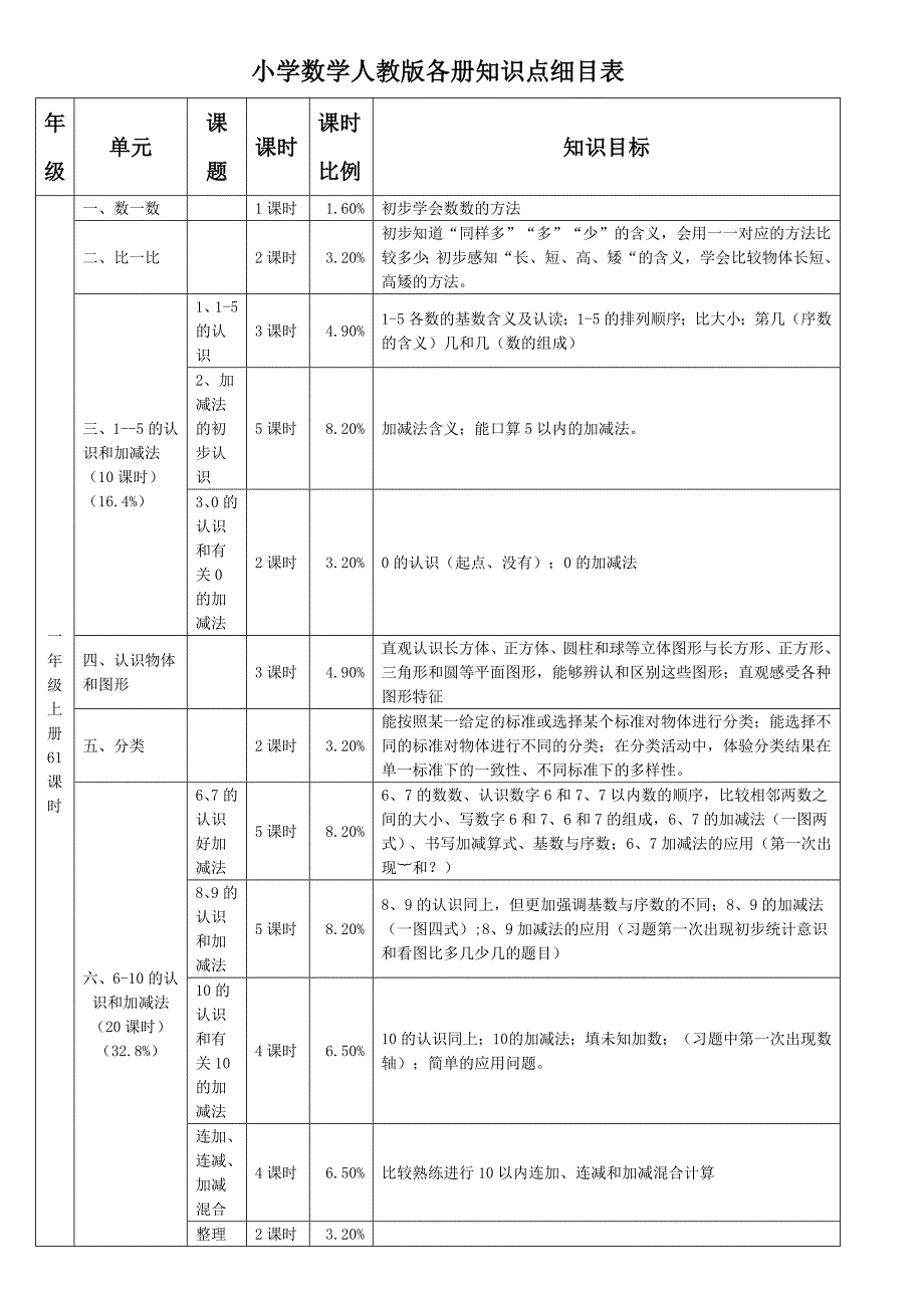 小学数学人教版各册知识点细目表_第1页