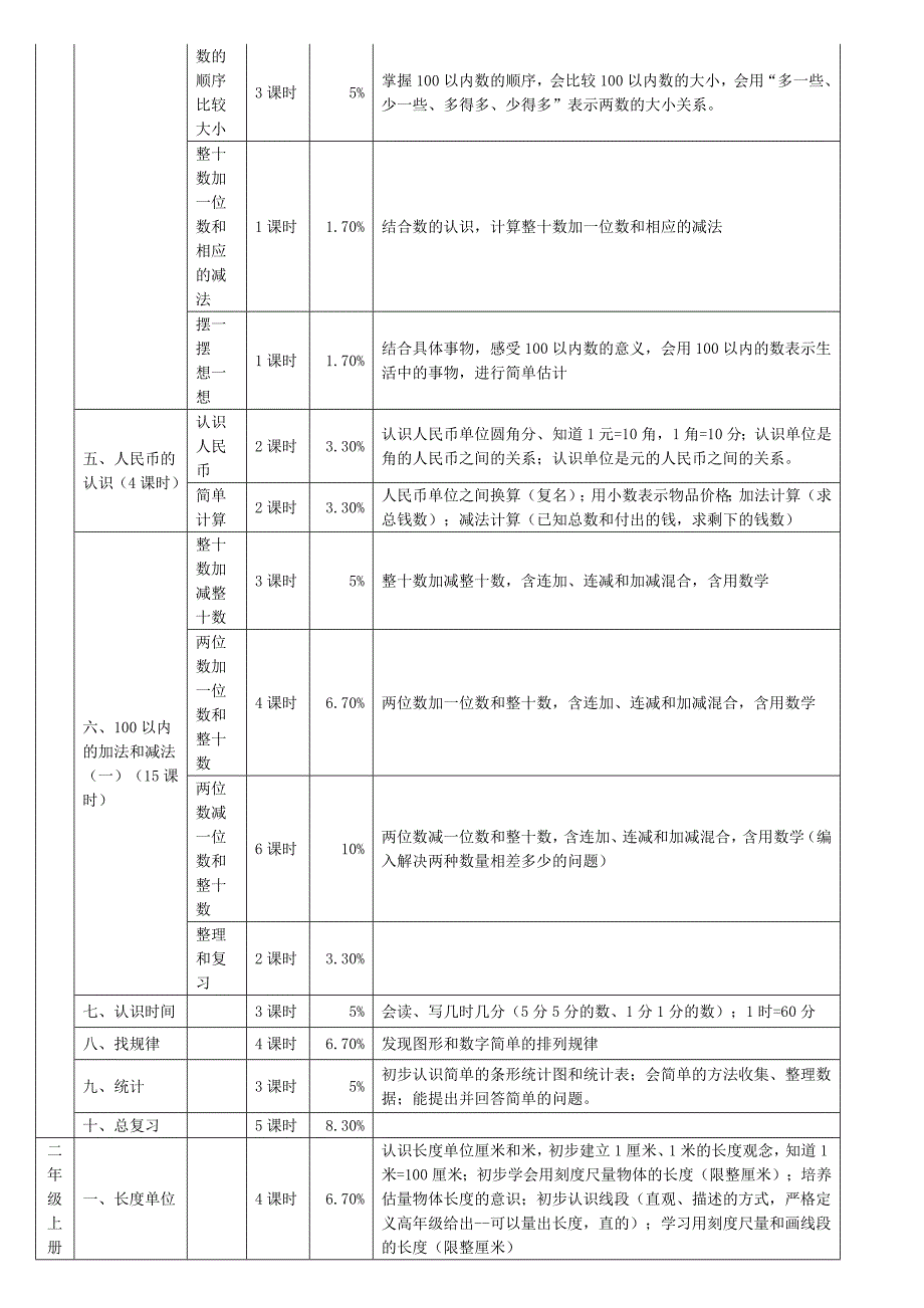 小学数学人教版各册知识点细目表_第3页