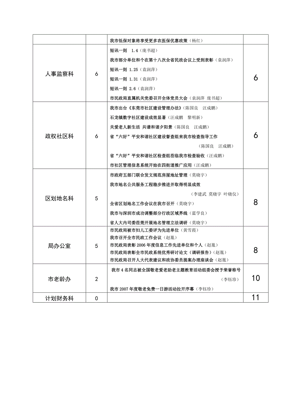 局机关各科室信息采用情况_第3页