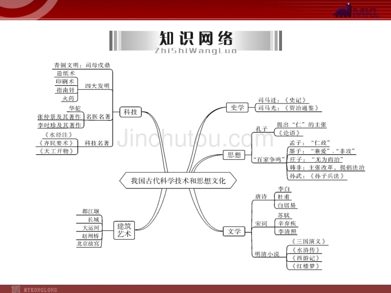 复习课件：我国古代科学技术和思想文化_第3页