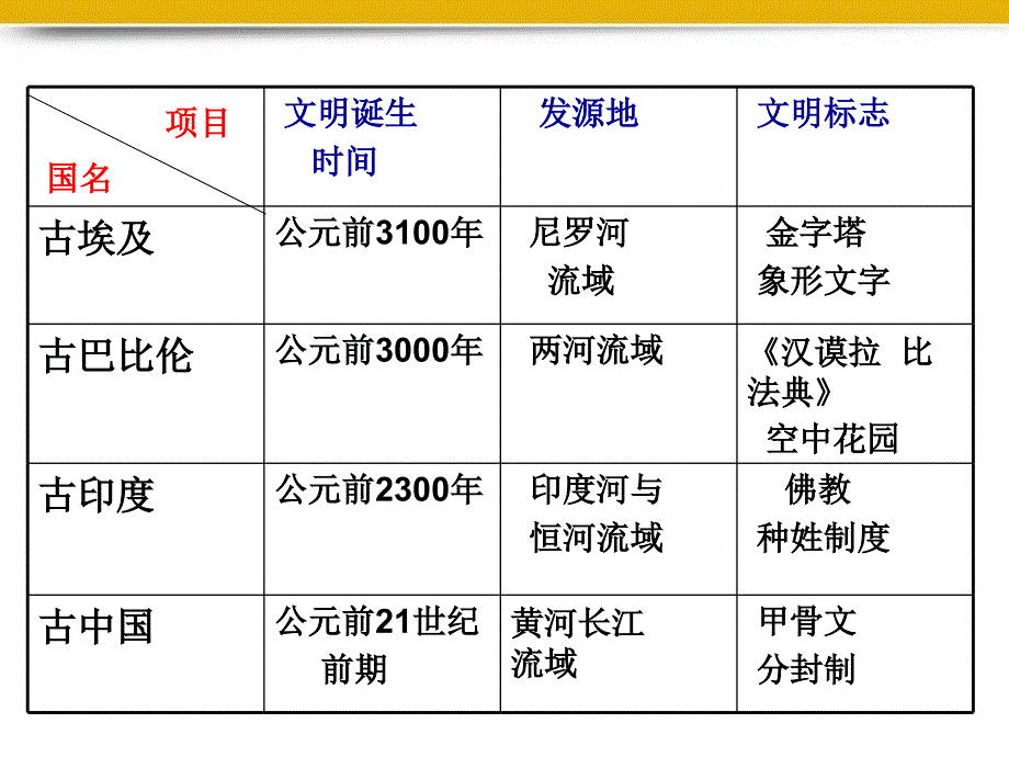 九年级历史上学期期中复习课件 华东师大版_第4页