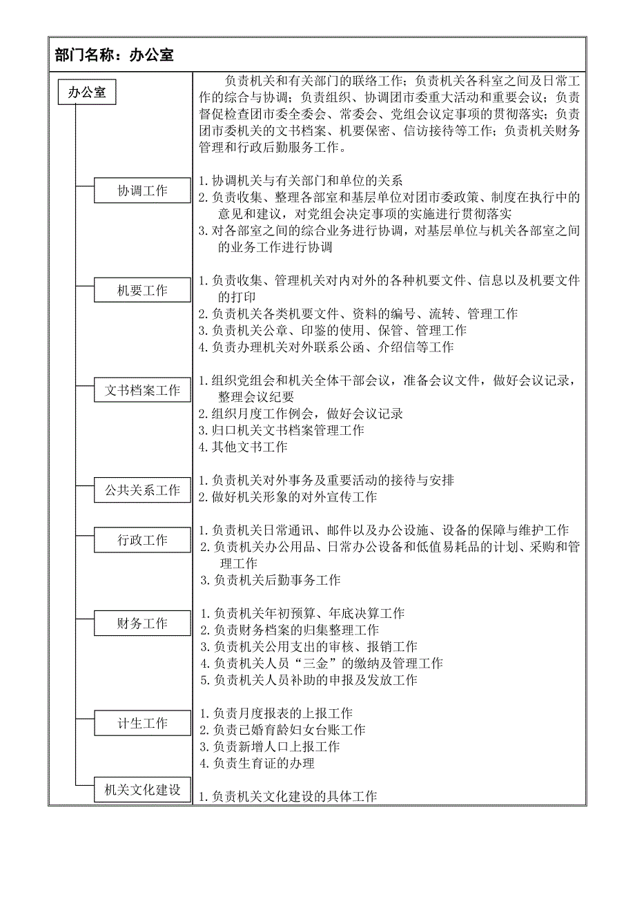 团市委机关各部室设置及岗位职责_第1页