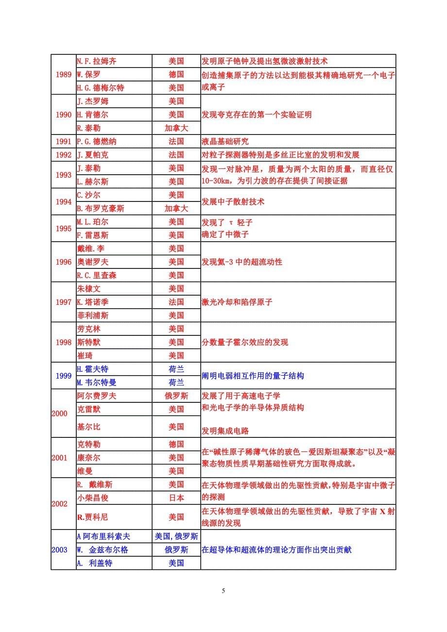 诺贝尔物理奖简表(至2010)_第5页