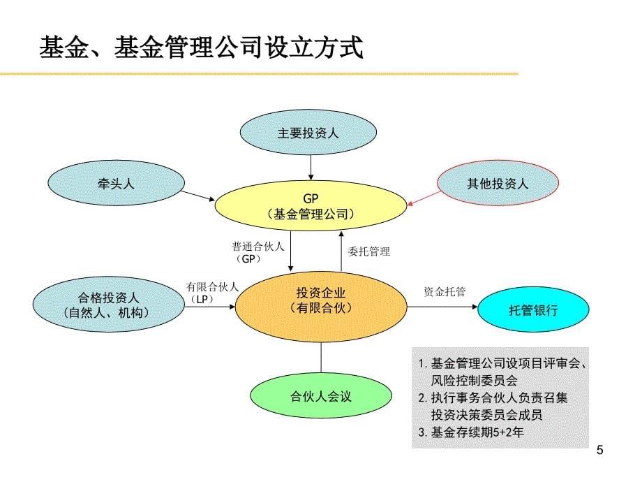 基金管理企业设立及预算_第5页