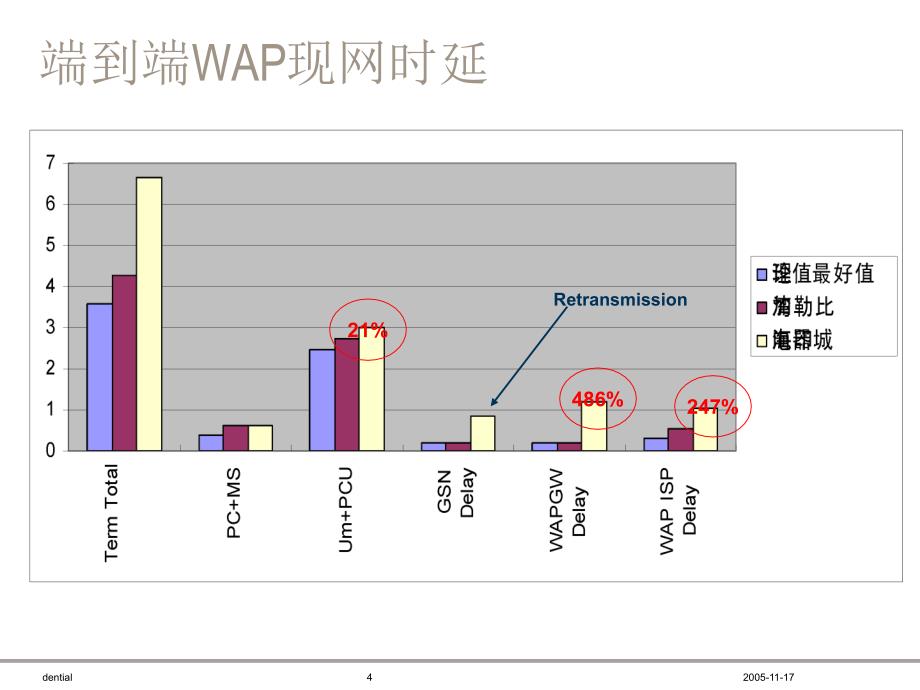 gprs端到端性能分析和优化_时延_第4页