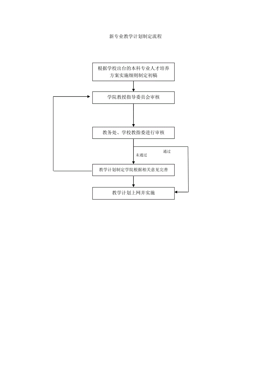 新专业教学计划制定流程_第1页