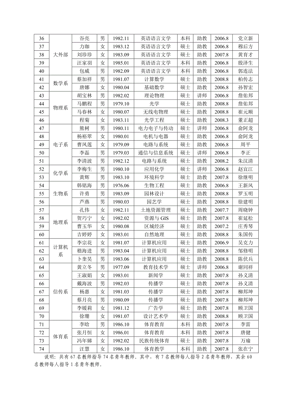 淮阴师范学院青年教师导师聘任汇总表_第2页