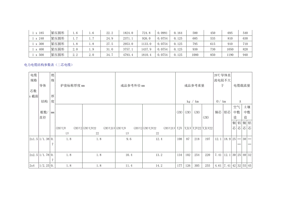 1-35kv交联电缆技术参数_第2页