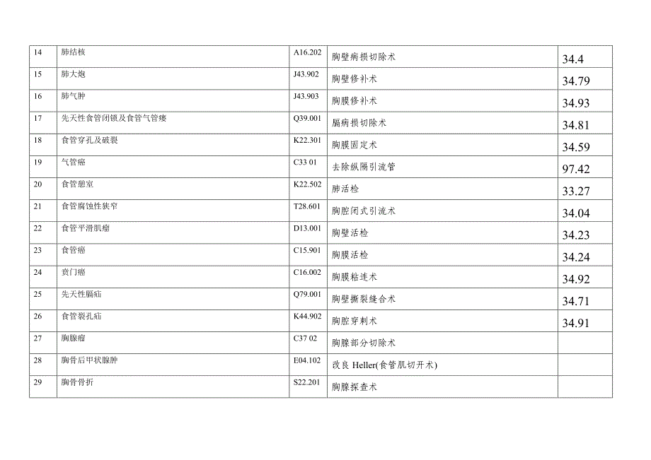 科开展诊疗项目及手术目录1_第2页