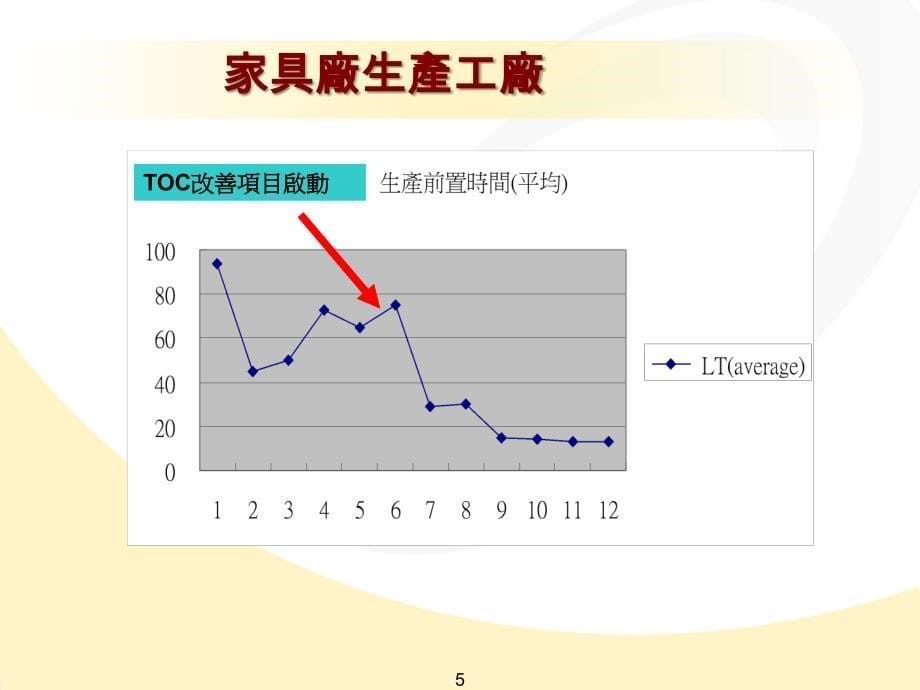 如何协助企业持续改善提升获利能力TOC 方法_第5页