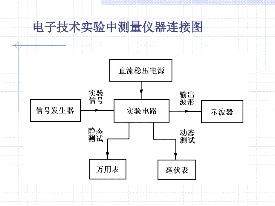 模电实验一 常用电子仪器使用_第3页