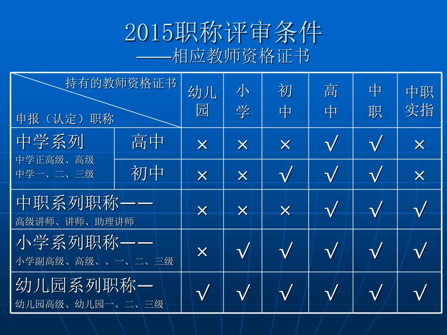 2015中小学教师职称填报说明_第3页