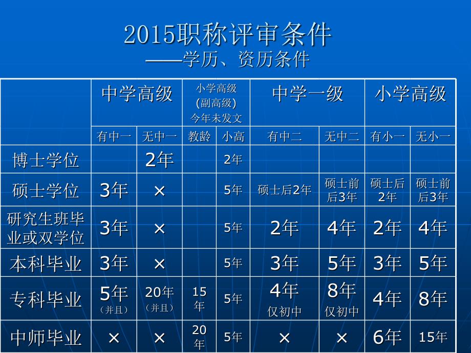 2015中小学教师职称填报说明_第4页