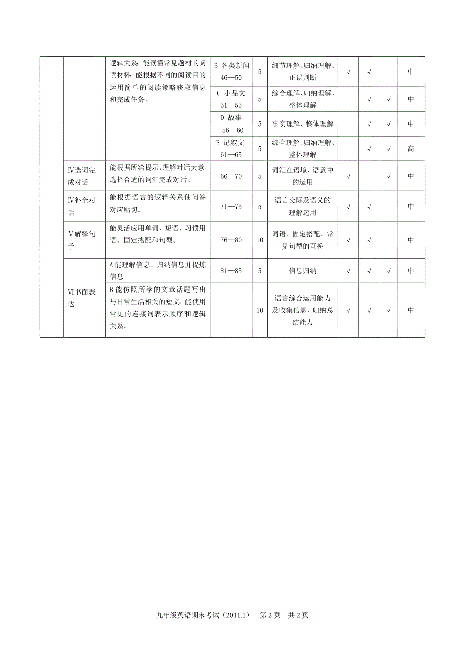 九年级英语期末测试命题双向细目表_第2页