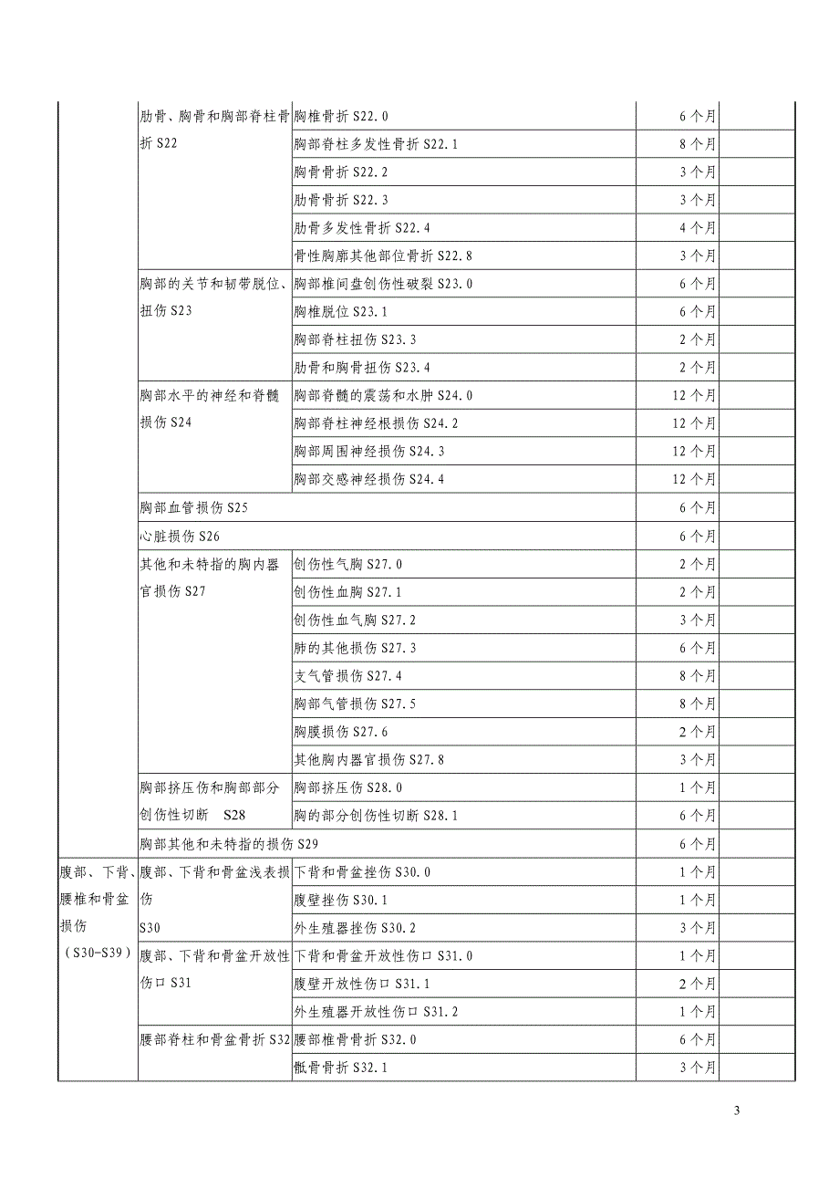 安徽省工伤职停工留薪分类目录_第3页