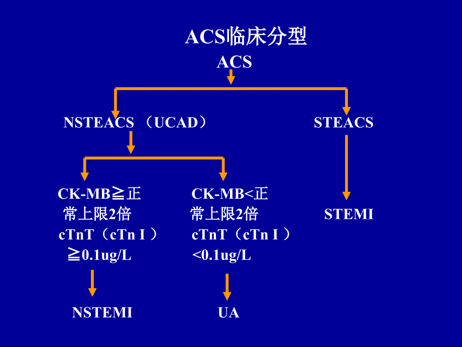 急性冠脉综合症治疗进展_第2页