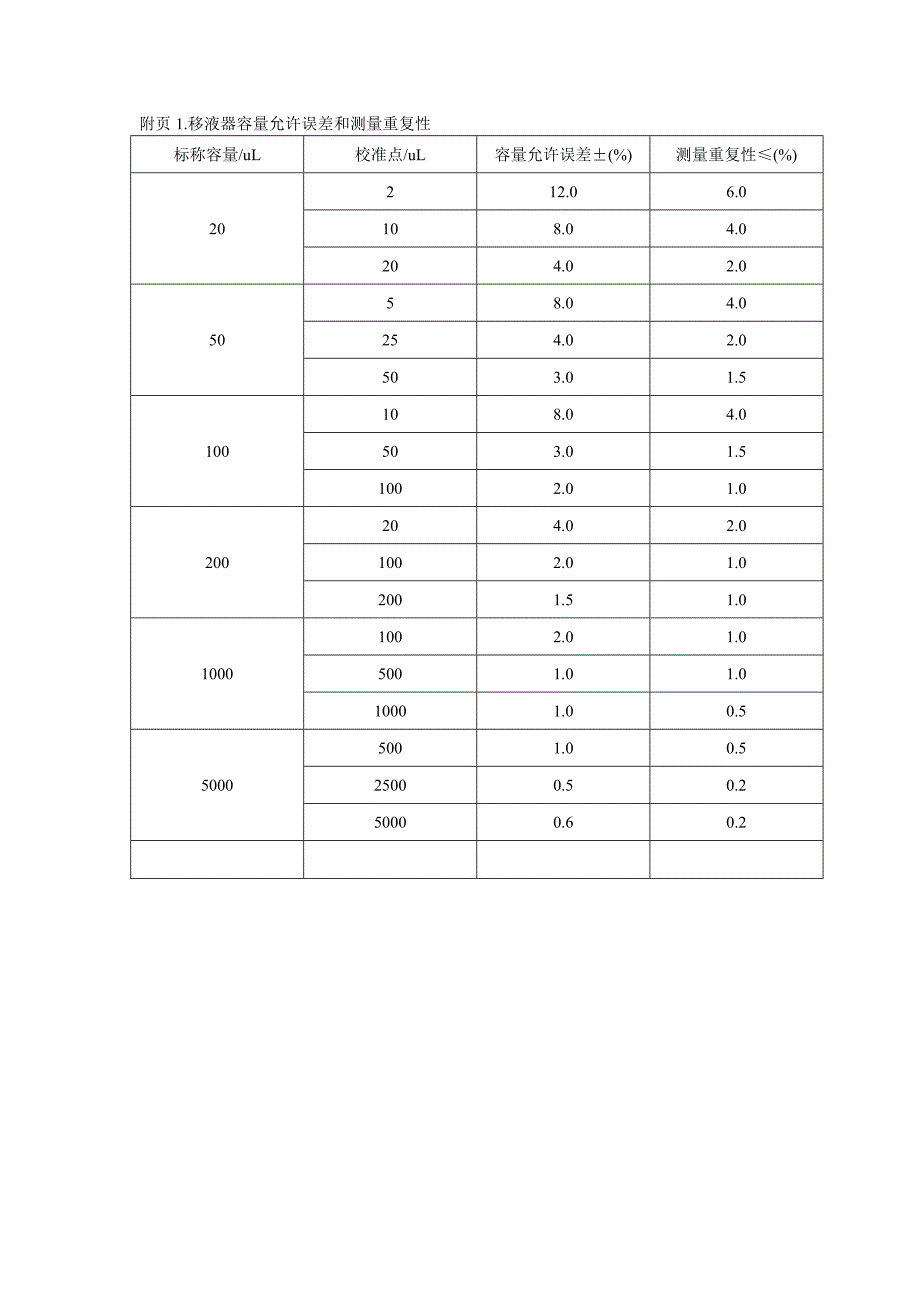 移液器校准记录_第2页