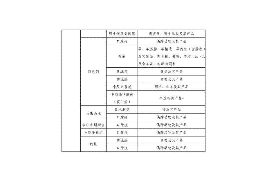 禁止从动物疫病流行国家地区输入的动物及其产品一览表(2014年7月24日更新)_第3页