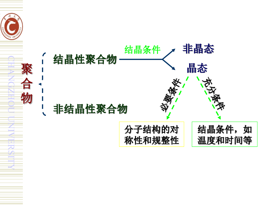 热分析(结晶动力学)王_第2页