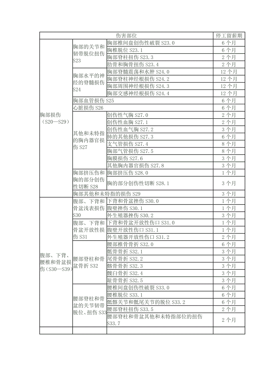 成都市工伤职工停工留薪期分类目录使用说明_第4页