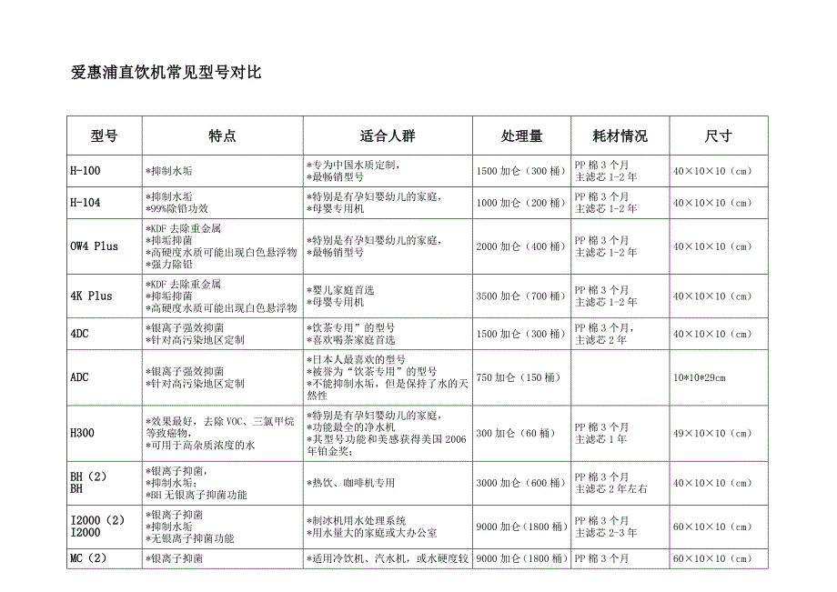 爱惠浦直饮机常见型号对_第1页