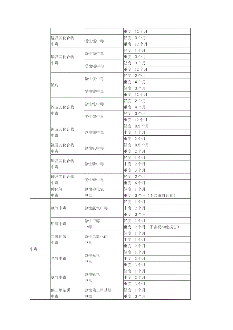 各类工伤事故医疗期--2010版_第3页