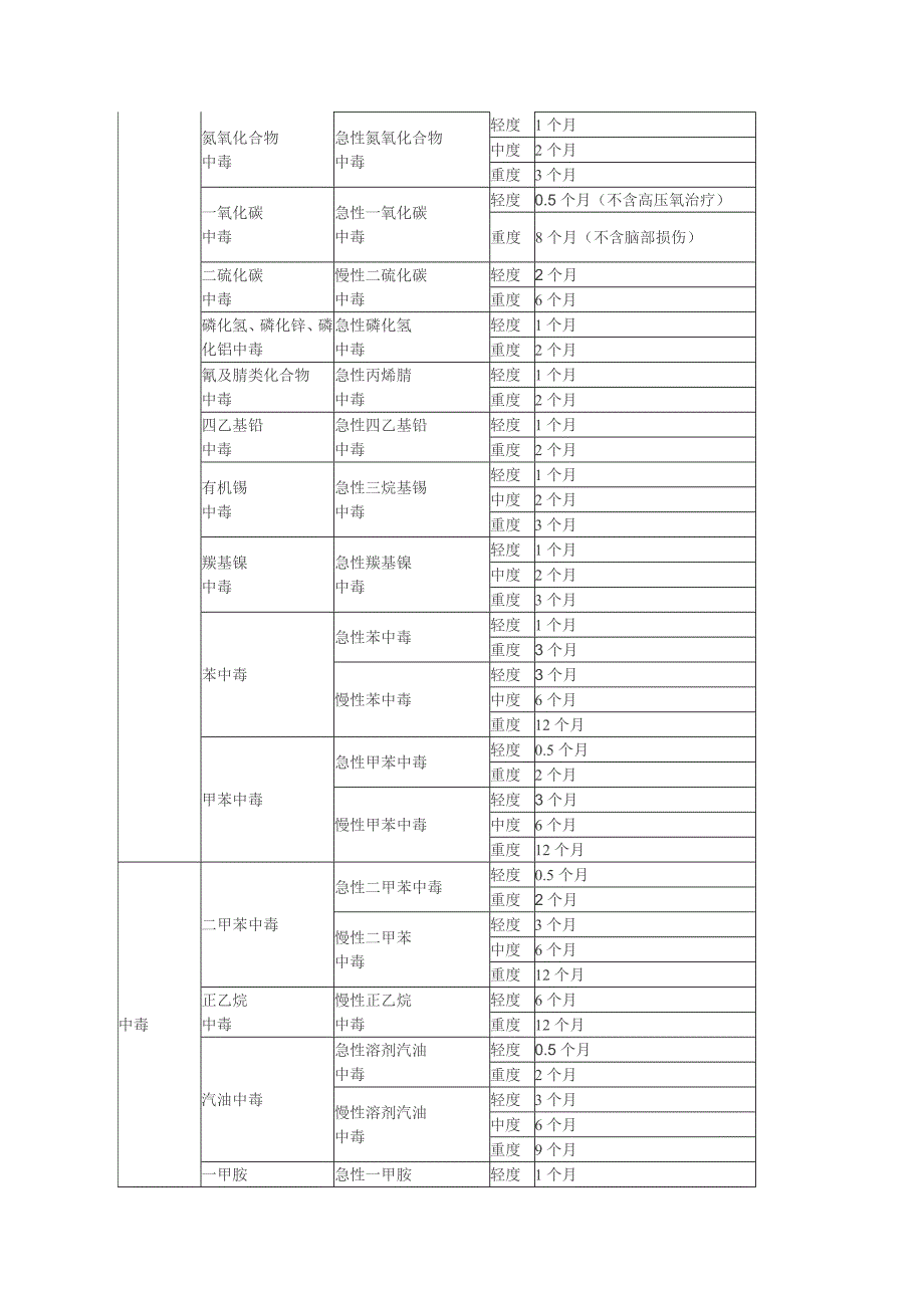 各类工伤事故医疗期--2010版_第4页