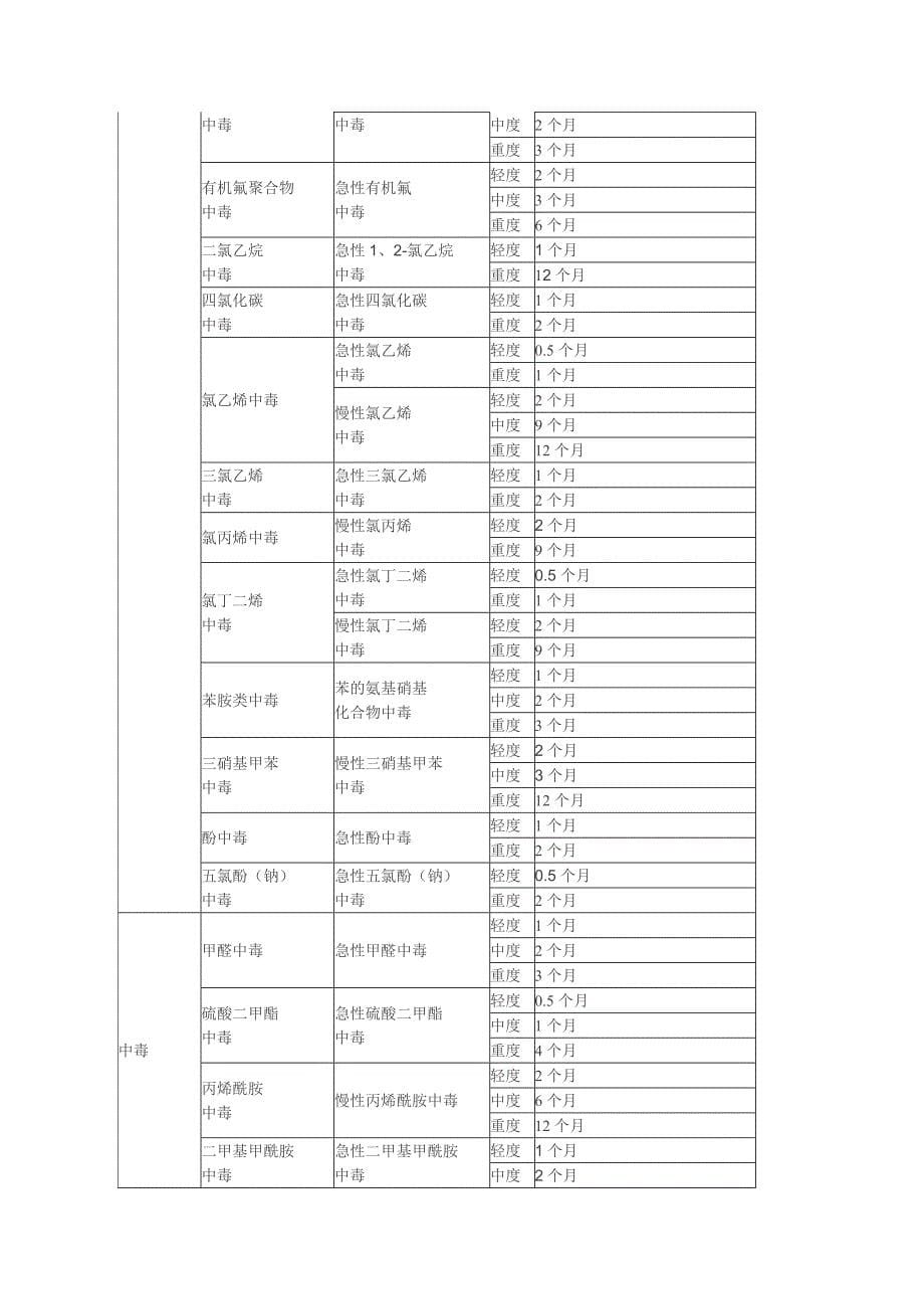 各类工伤事故医疗期--2010版_第5页