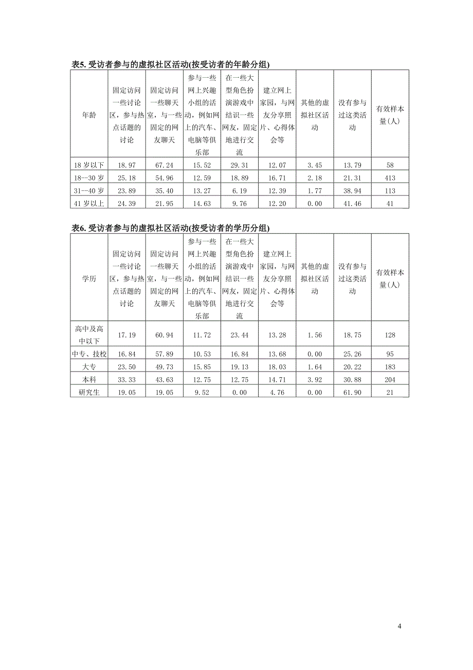 数据分报告之五：对虚拟社区活动情况的调查_第4页