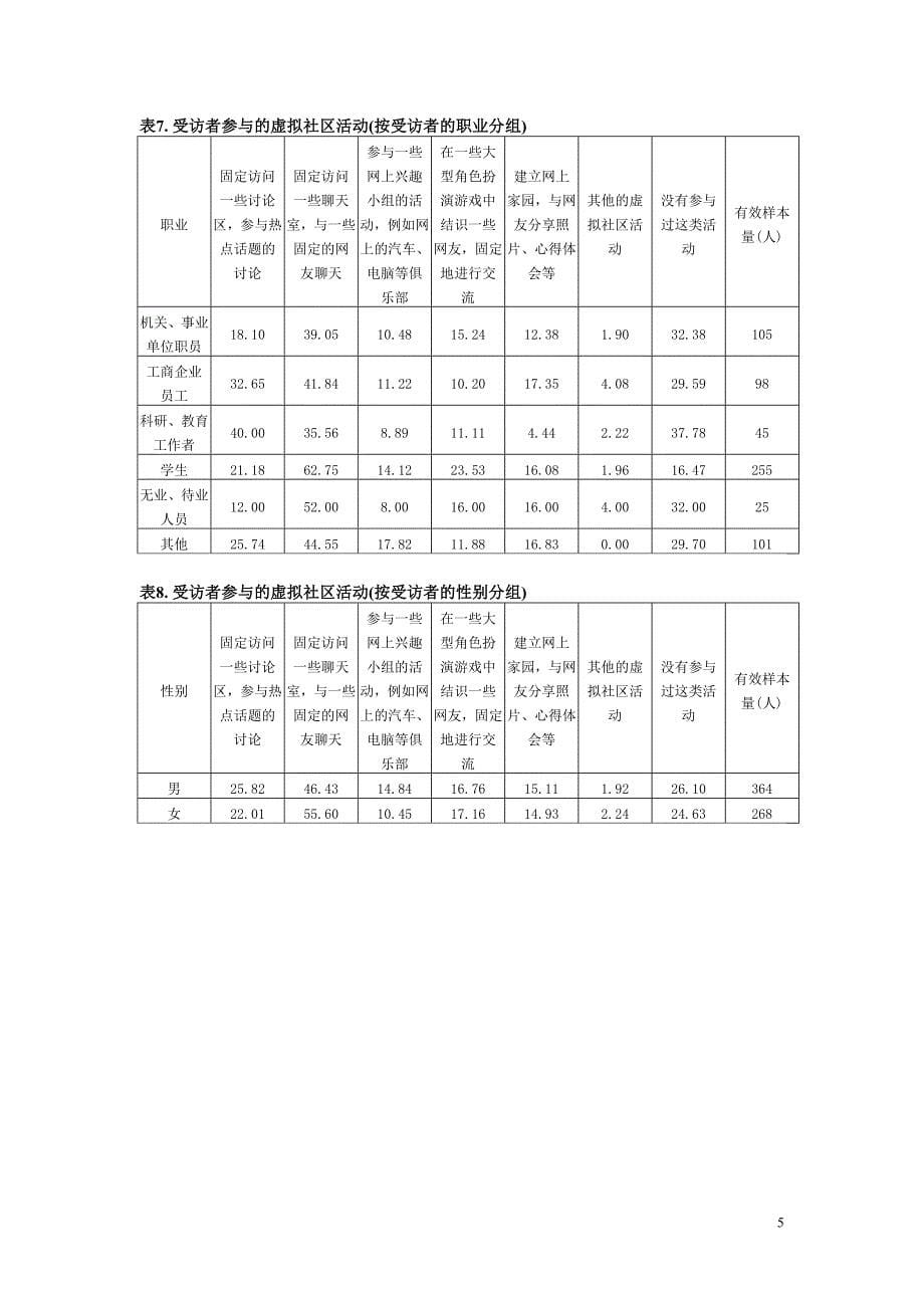 数据分报告之五：对虚拟社区活动情况的调查_第5页