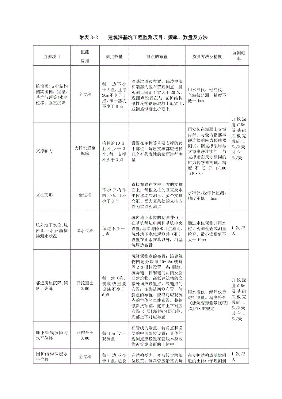 建筑深基坑工程监测要求_第3页