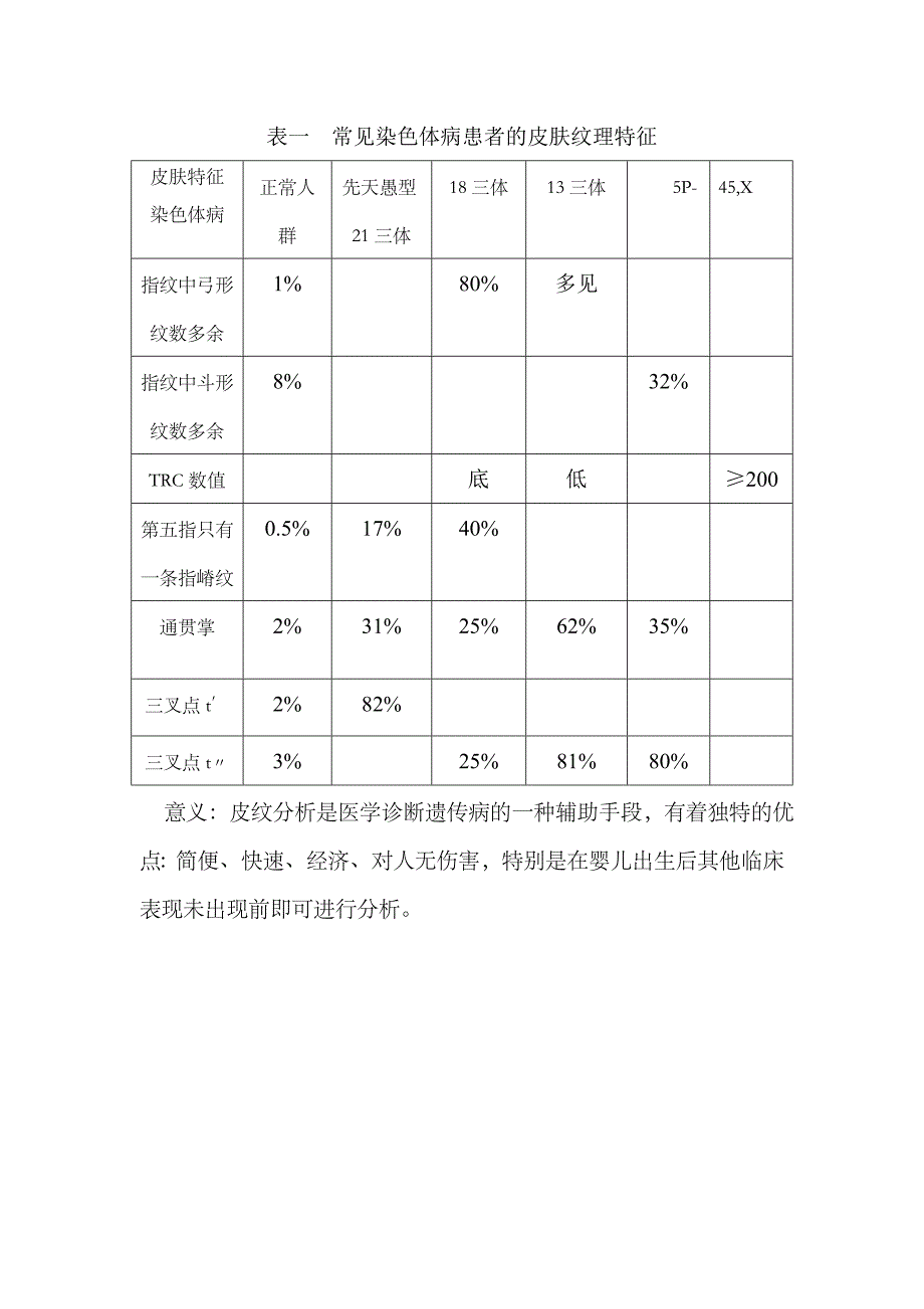 表一  常见染色体病患者的皮肤纹理特征_第1页