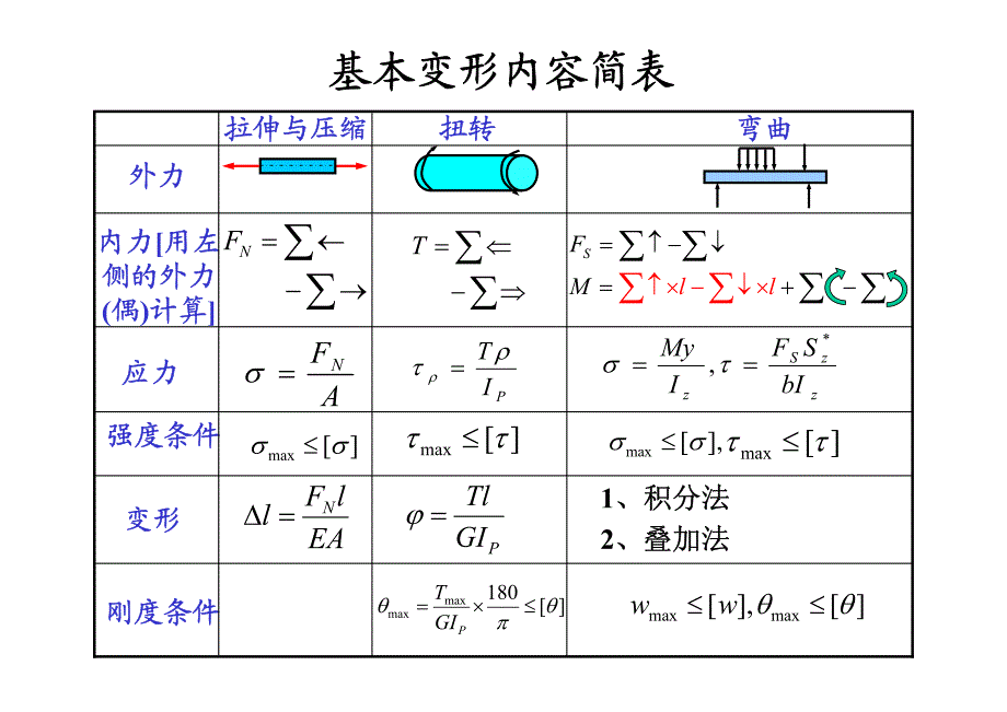 [工学]材料力学62学时总复习2009616_第2页