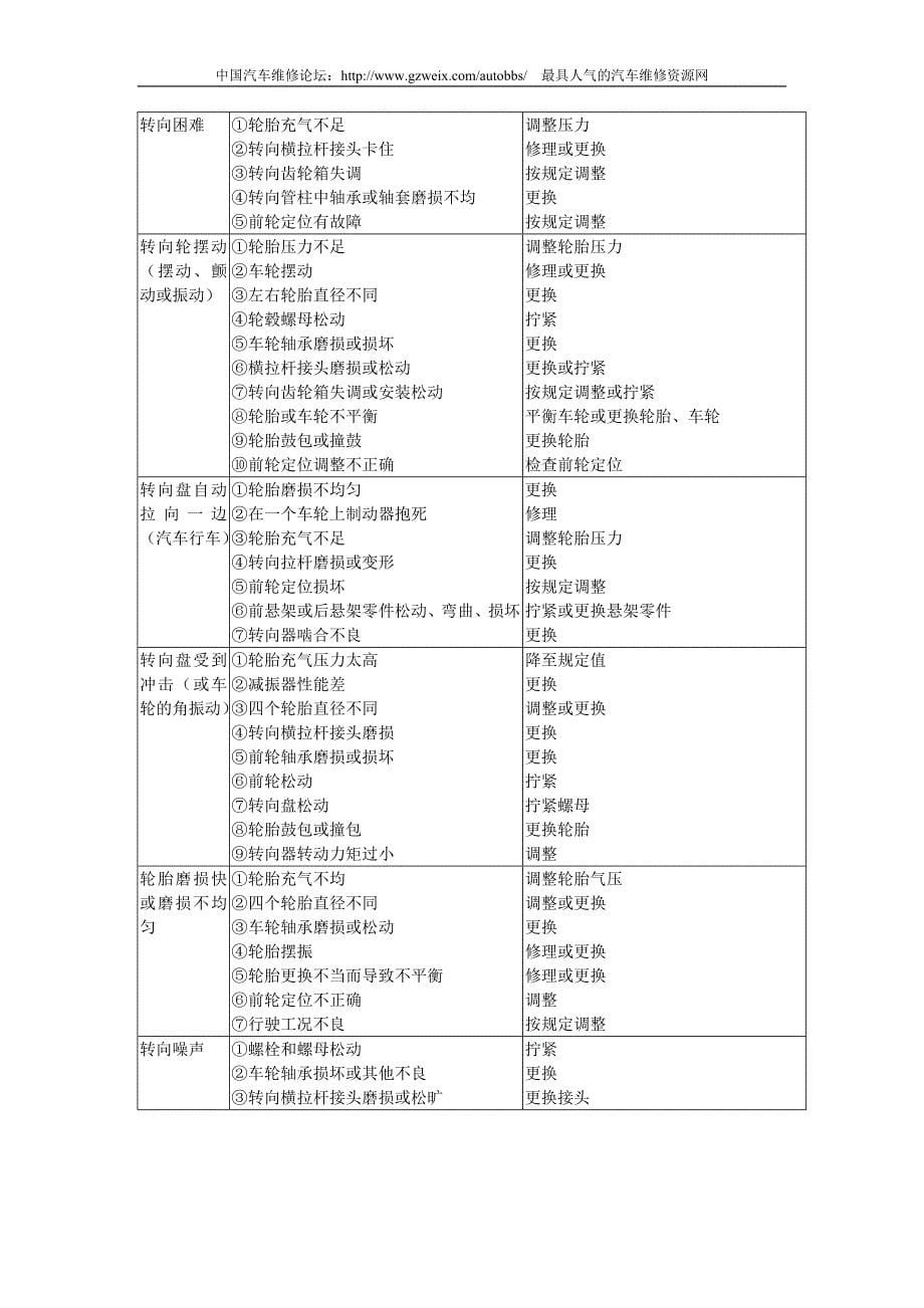 哈飞赛马全车维修手册第3章故障检查与修理_第5页