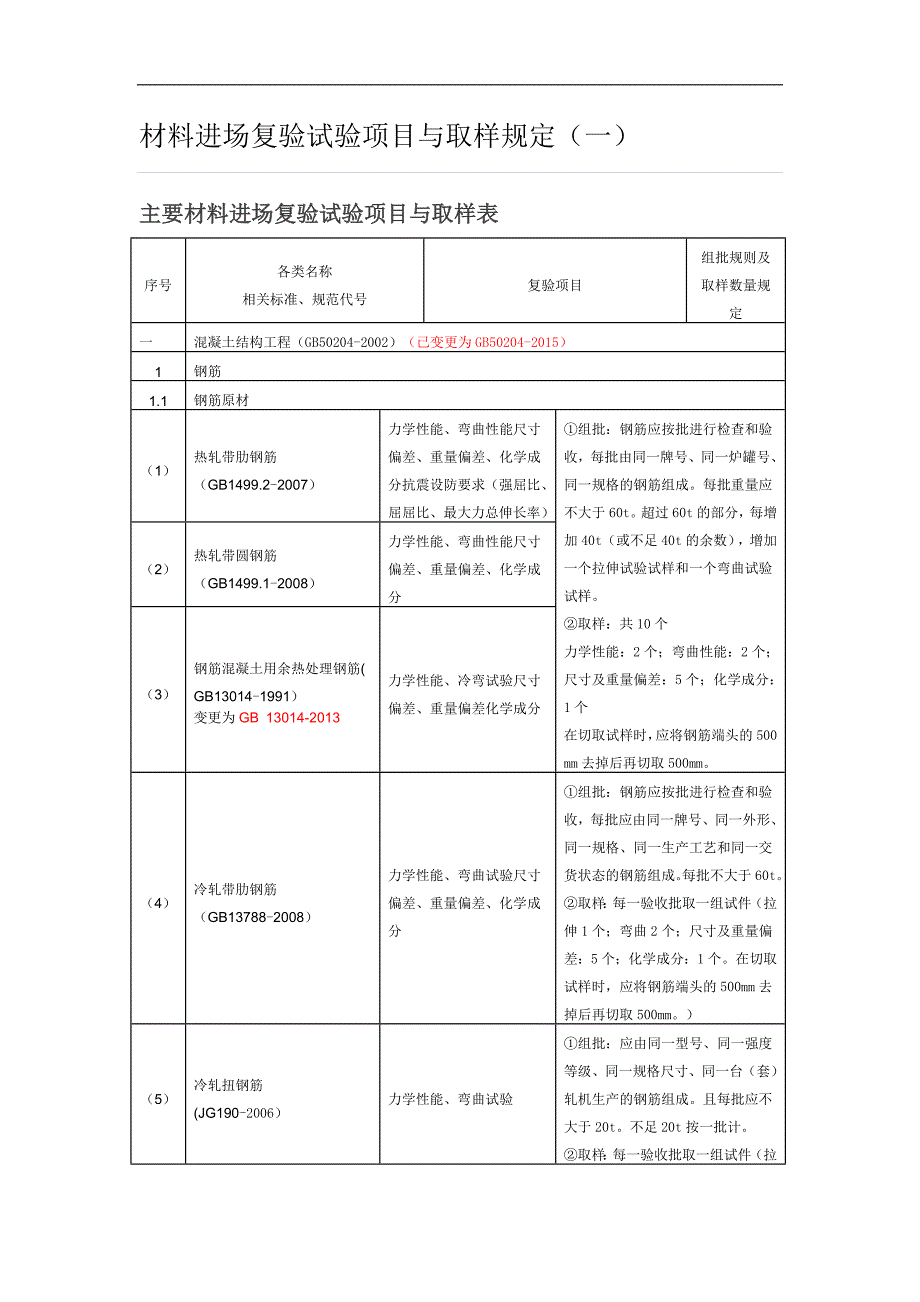 材料进场复验试验项目与取样规定_第1页