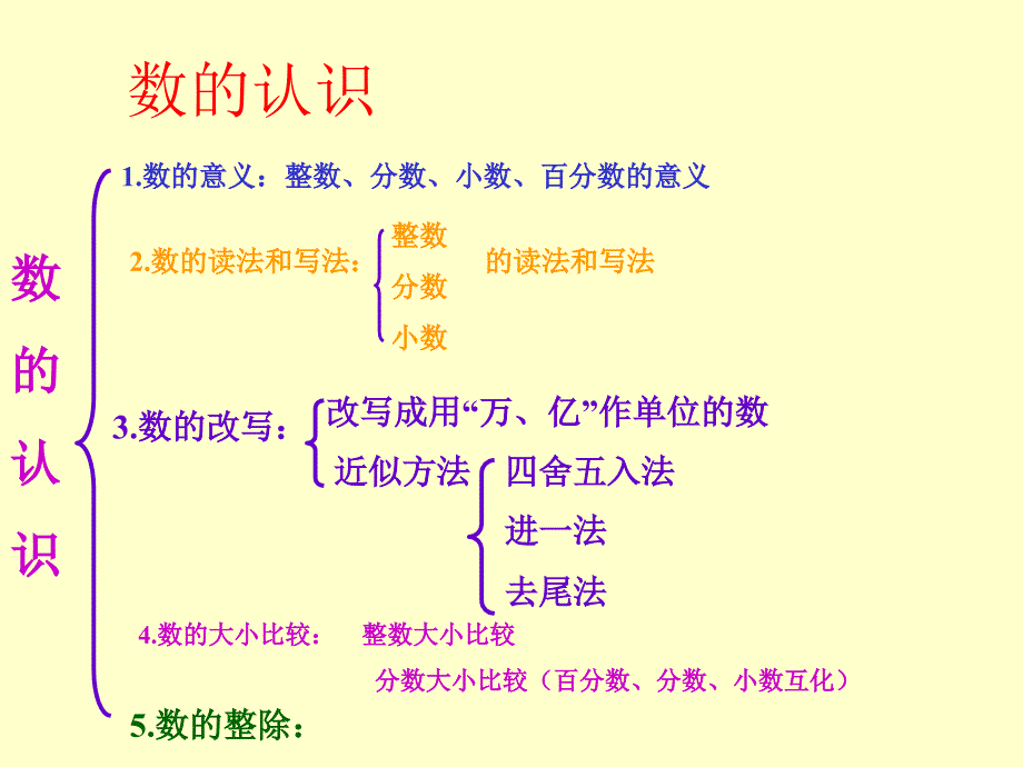 六年级数学下册《数的认识》ppt课件之二(苏教版)_第3页