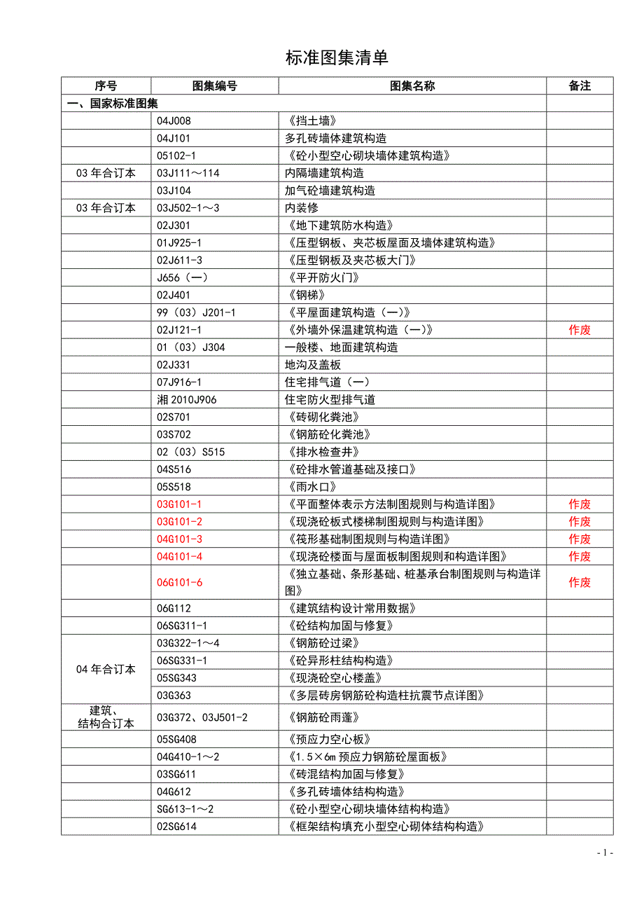 标准图集清单—2012-5-3_第1页